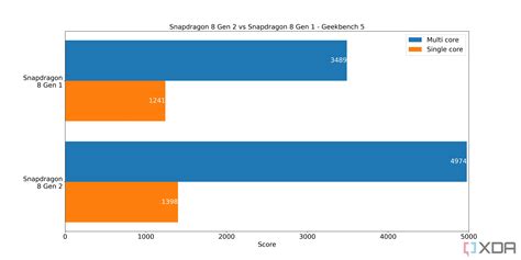 Nvidia Tegra 2 vs Qualcomm Snapdragon 8 Gen 2 .